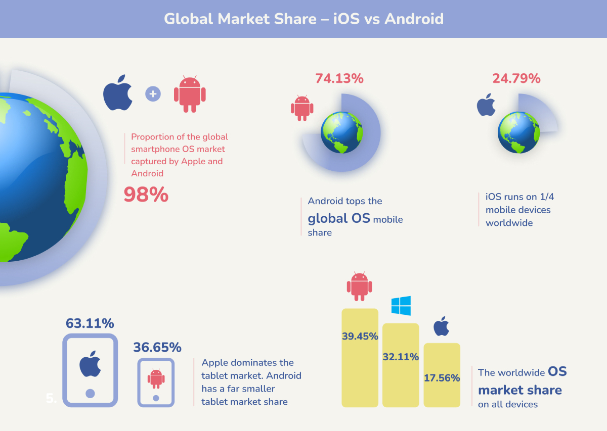ANDROID vs iOS MARKET SHARE – 2022 [Infographic]