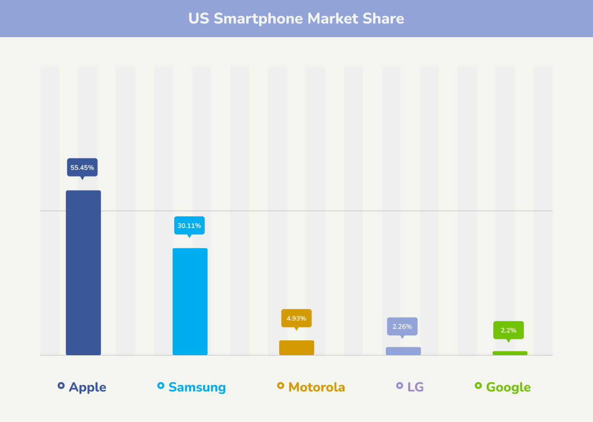 iPhone market share US